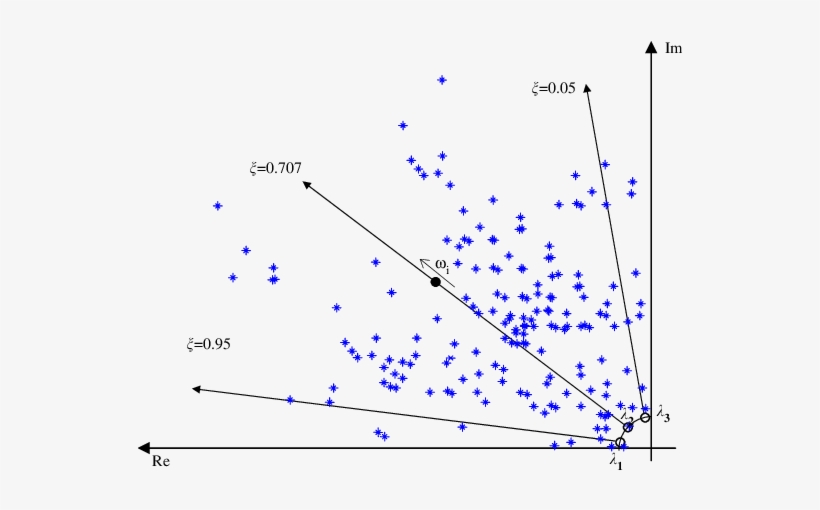 Lines Of Motion Of The Pole Of The Controlled Sdof - Plot, transparent png download