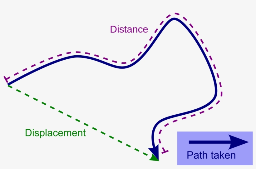 Displacement Wikipedia - Distance Vs Displacement, transparent png download