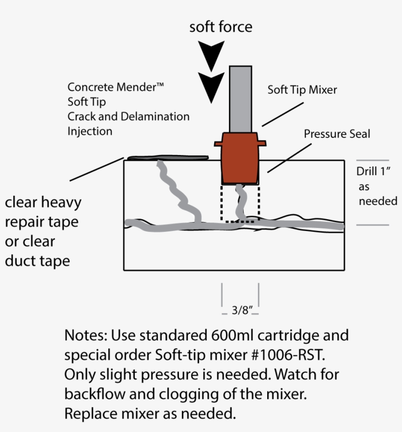 Diagram Showing Concrete Mender Soft-tip Mixer Injection - Diagram, transparent png download