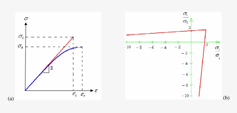 Nonlinear Elastic Behavior Of Concrete, (b) Crack Initiation - Diagram, transparent png download