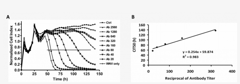 Quantifying Wnv Neutralizing Antibody Titer Using Xcelligence - Plot, transparent png download