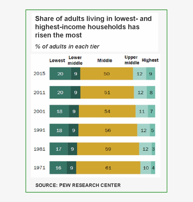Pew Share Of Adults By H-hold Income Tier - Income, transparent png download