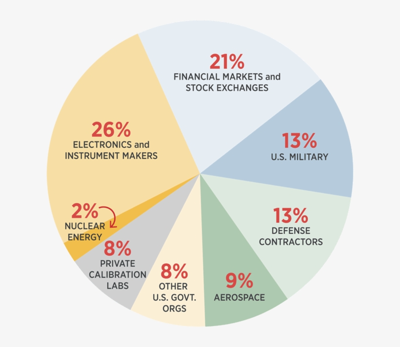 Pie Chart Showing The Distribution Of Time And Frequency - Pie Chart, transparent png download