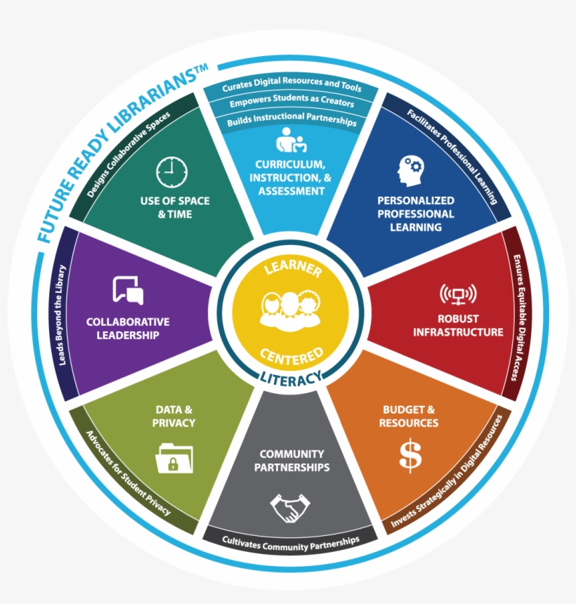 Future Ready Librarians Pie Chart - Future Ready Librarians Framework, transparent png download
