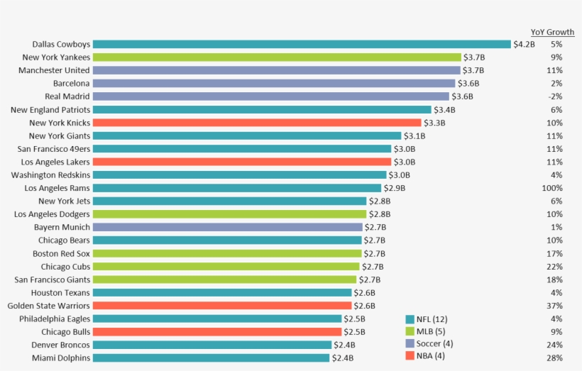 The Chart Presents The Teams, Grouped By Sport With - Most Valuable Sports Teams 2017, transparent png download