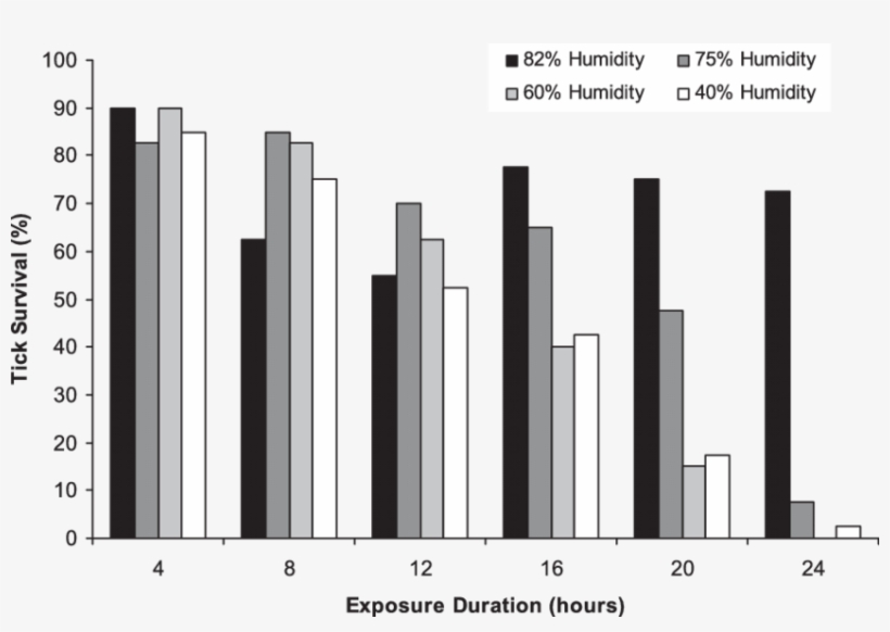 Percentage Of Tick Survival Per Humidity And Exposure - Divorce Demography, transparent png download