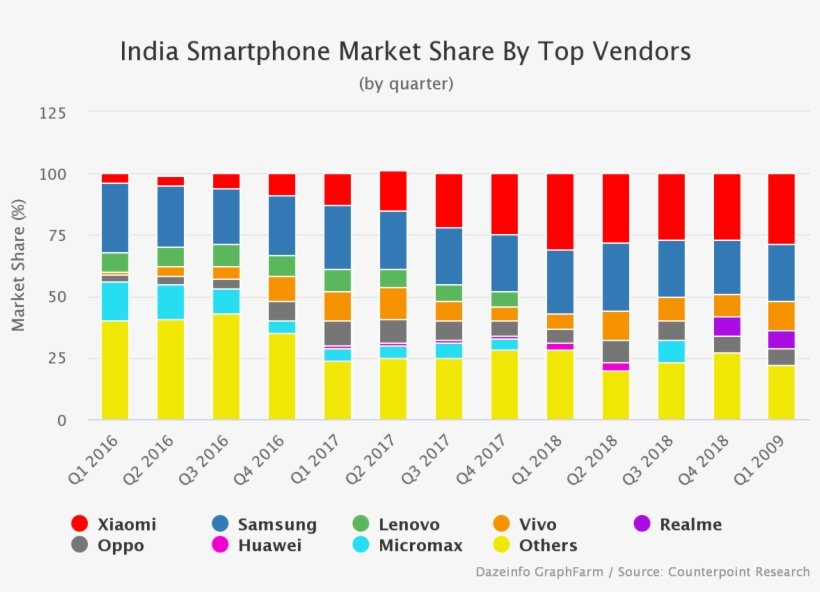 India Smartphone Market Share By Vendors - Smartphone Market Share 2018, transparent png download