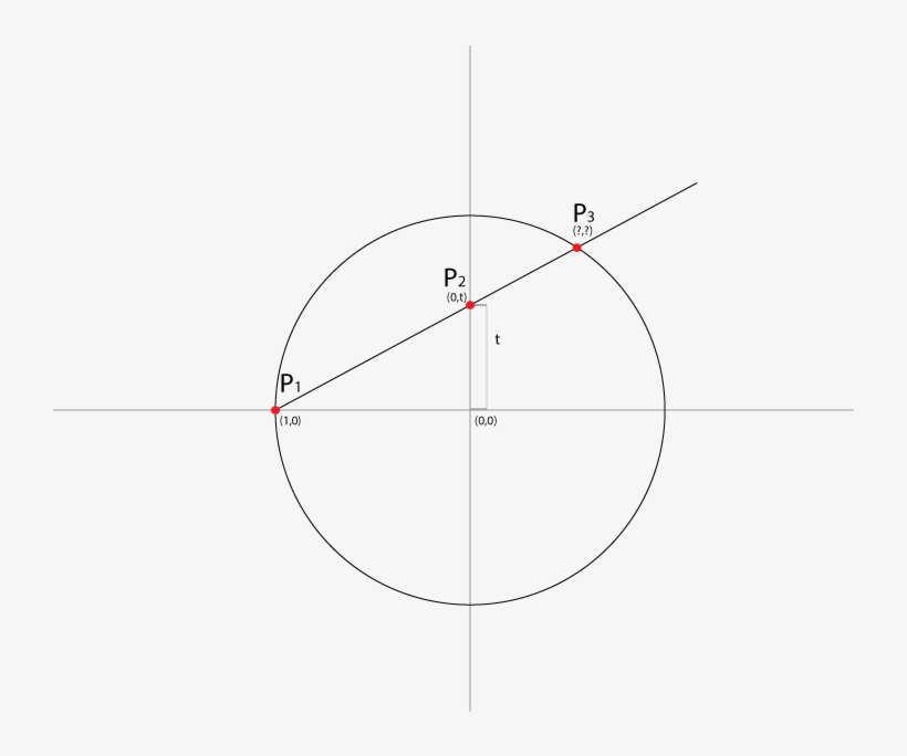So We Have This Parametric Line That Goes Through P1 - Circle, transparent png download