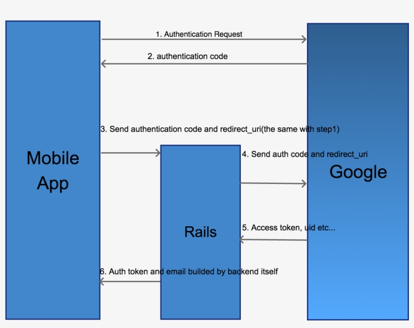 Click Google Login Button, Send Request To Google To - Diagram, transparent png download