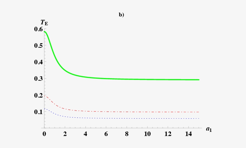\it{plot A, Entanglement Temperature Te As A Function - Plot, transparent png download