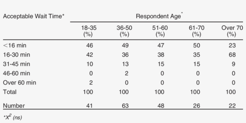 Acceptable Wait Time And Respondent Age - Number, transparent png download