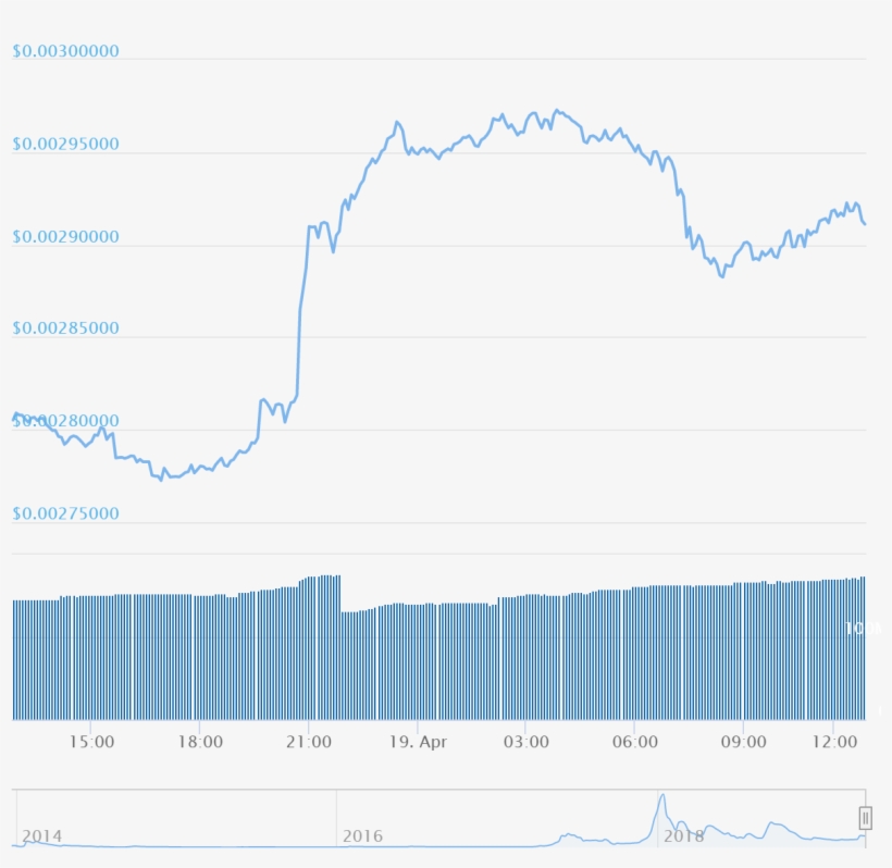 In The Last Week, Dogecoin Has Traded Up - Plot, transparent png download