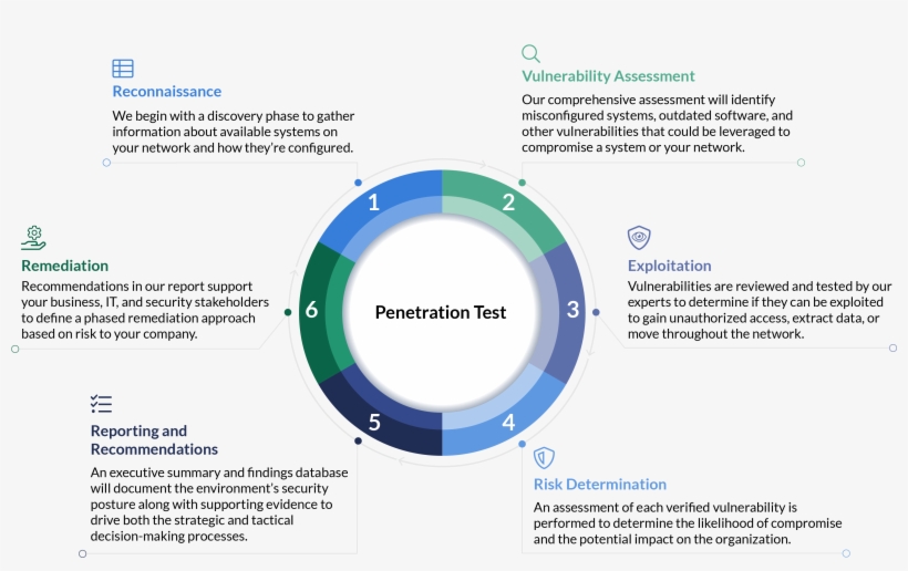 Find The Right Pen Test Services - Circle, transparent png download