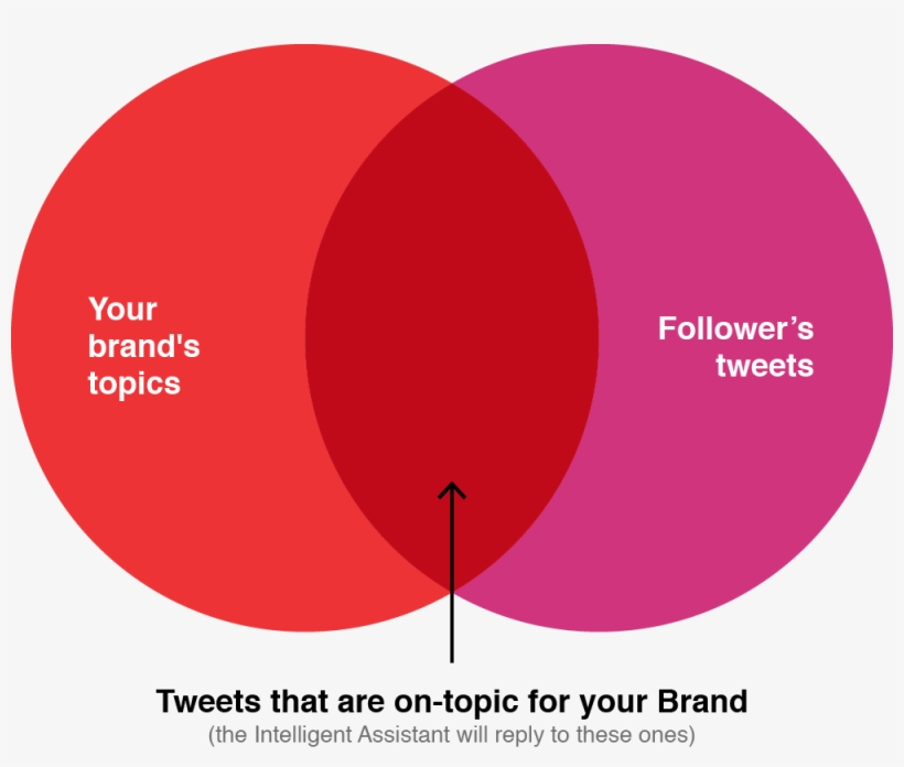 Tweets That Are On-topic For Your Brand - Circle, transparent png download