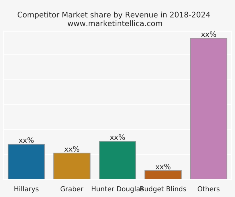 Window Blinds Market Data Survey Report 2013-2025 Market - Diagram, transparent png download