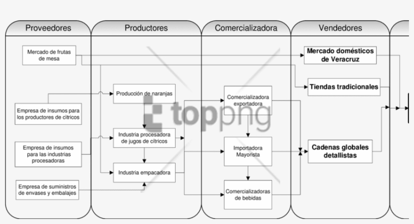 Free Png Cadenas Productivas Del Jugo De Naranja Png - Diagram, transparent png download