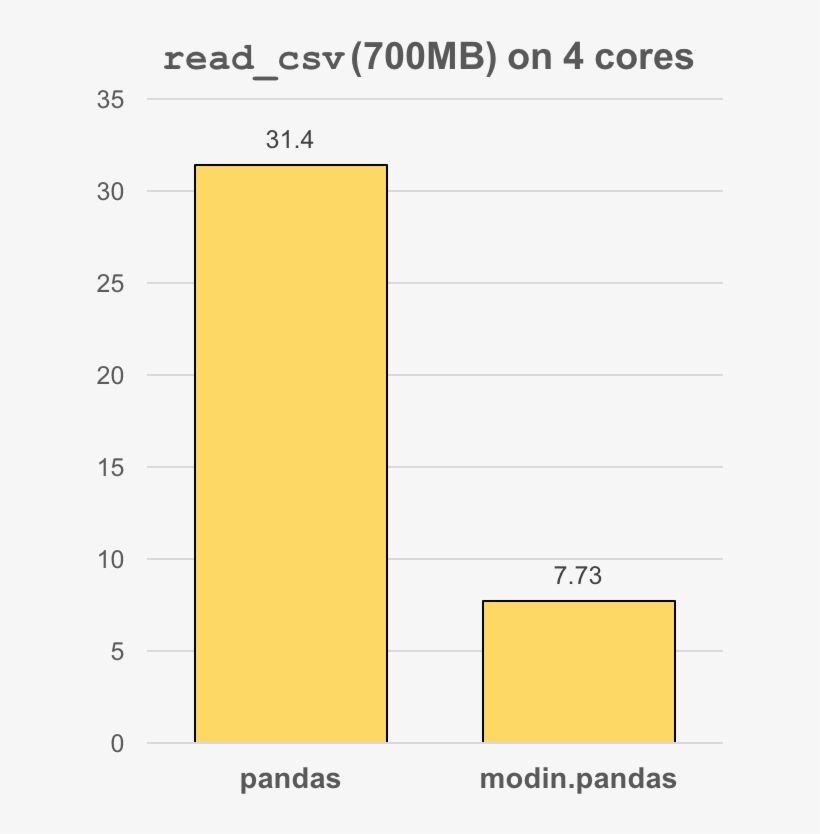 Faster Pandas, Even On Your Laptop¶ - Number, transparent png download