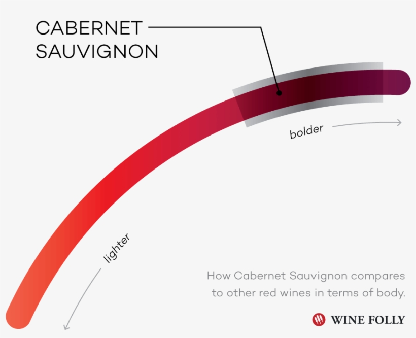 Cabernet Sauvignon Tasting Notes - Diagram, transparent png download