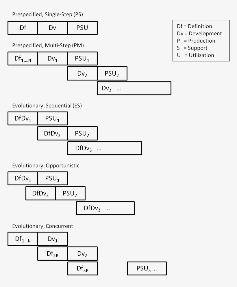 Fig 1 Primary Models Of Incremental And Evolutionary - Diagram, transparent png download