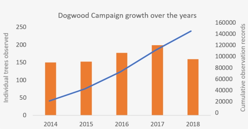 Dogwood Campaign Growth 2014-18 - Plot, transparent png download