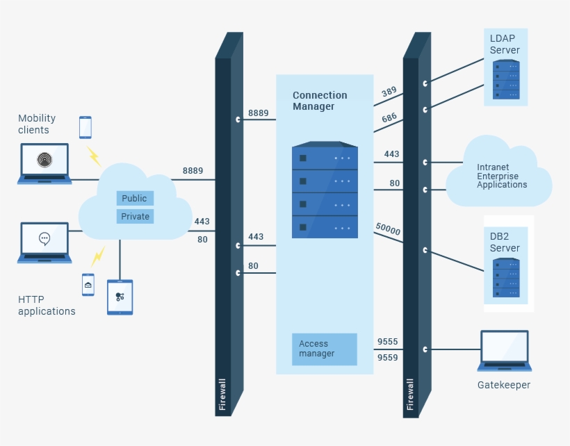 Deploy Firewall Rules, transparent png download