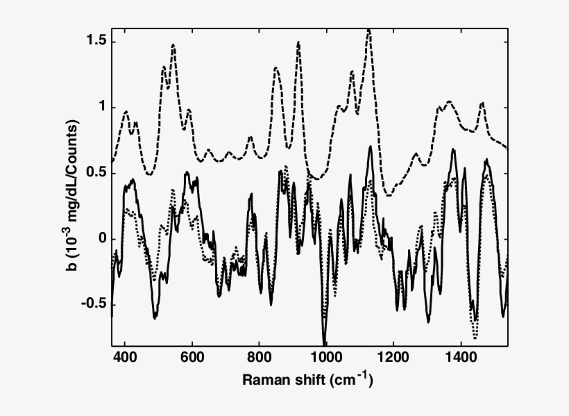 Comparison Of The Glucose Spectrum With The Smoothed - Graphics, transparent png download