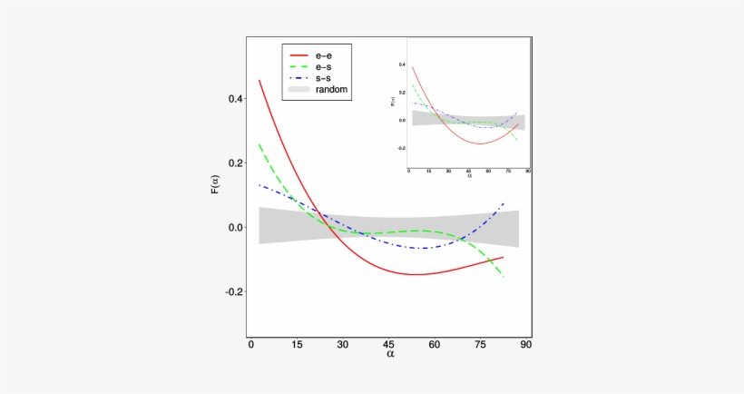 Relative Fraction Of Galaxies F For E E Pairs (solid - Diagram, transparent png download