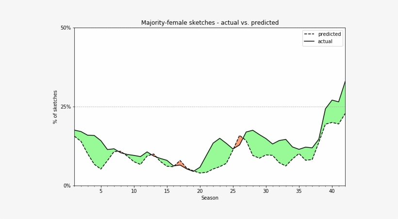 Regions Represent How Much Majority Female Sketches - Diagram, transparent png download