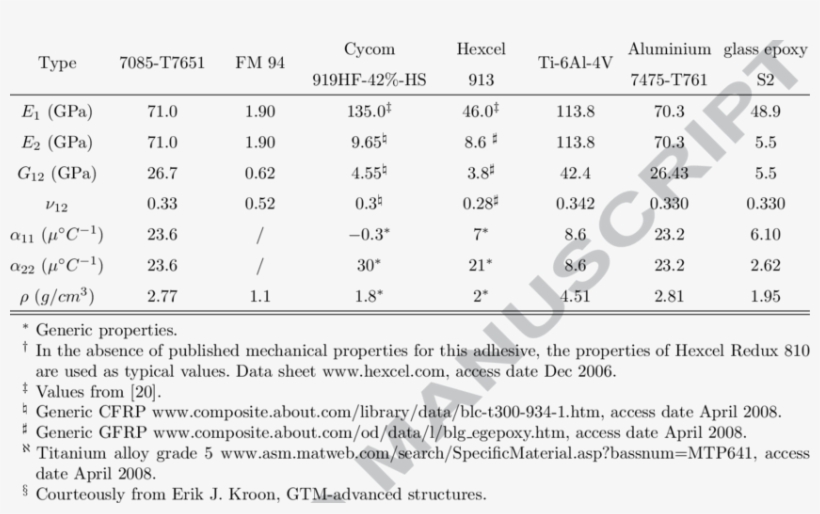 Mechanical Properties Of Substrate, Strap And Adhesive - Adhesive, transparent png download