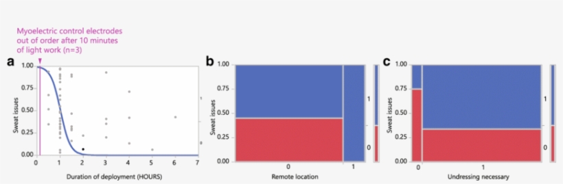 Duration Of Deployment Correlates With Excessive Sweat - Common Fig, transparent png download