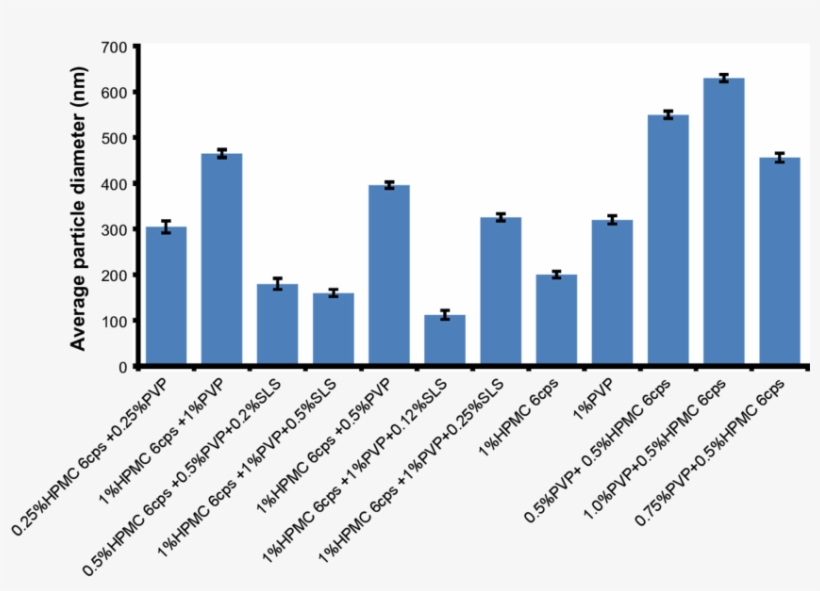 Effects Of Polymers' Concentration On Particle Size - Hypromellose, transparent png download