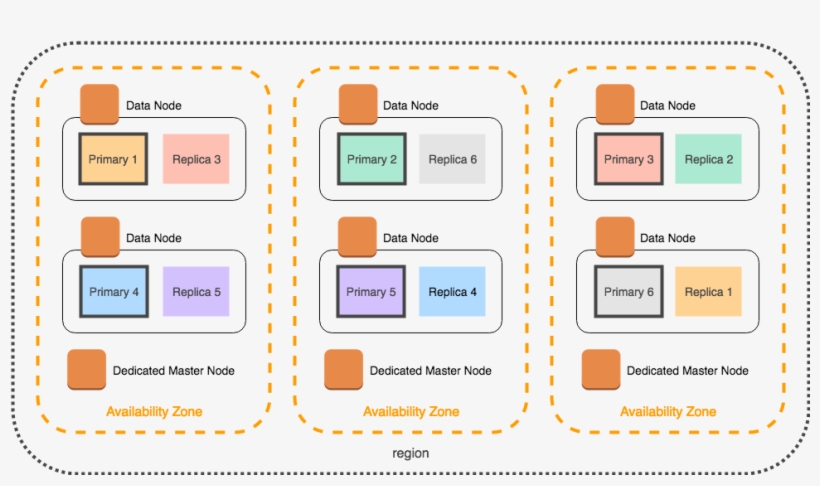 As The Following Diagram Shows, Amazon Es Distributes - Diagram, transparent png download