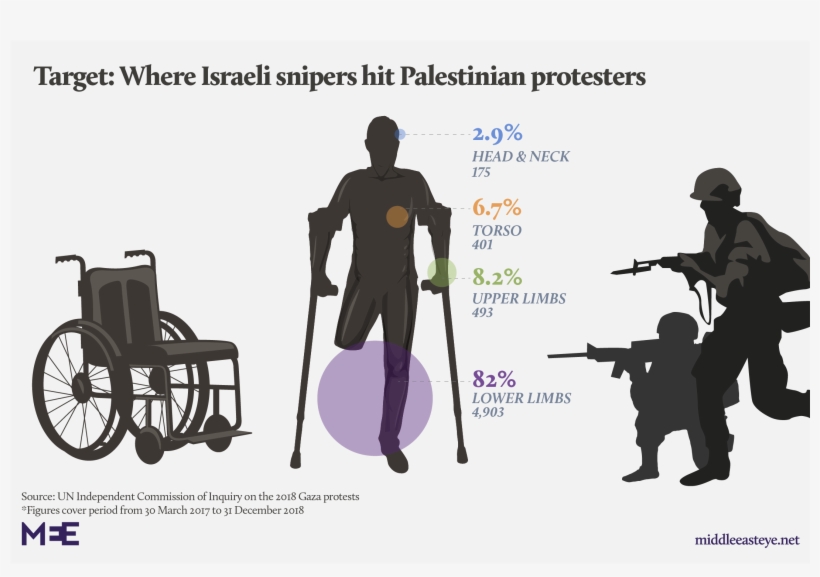 Un Report Concluded That Israeli Soldiers Intentionally - Middle East Eye, transparent png download