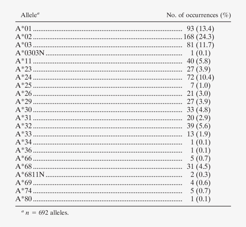 Frequency Of Hla-a Alleles With A Unique Typing Result - Number, transparent png download