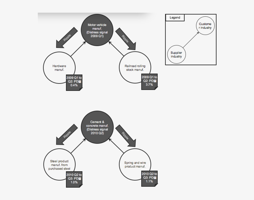 The Figure Presents Supplier-customer Relationships - Diagram, transparent png download
