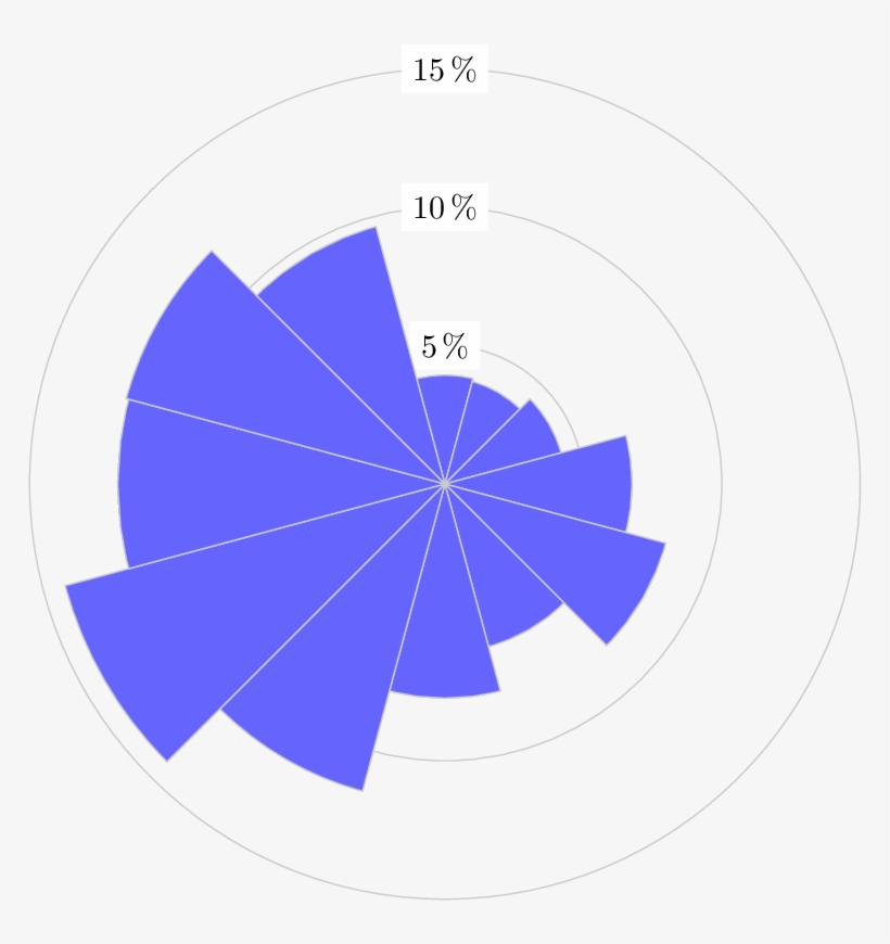 Figure Combined Distribution At Fino For The - Circle, transparent png download