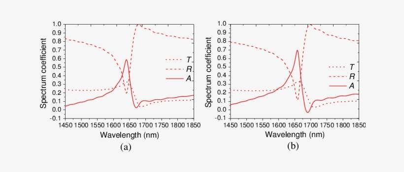 A) Spectral Coefficients Of The Mdm Fishnet Metamaterial - Diagram, transparent png download