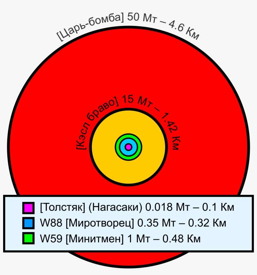 Comparative Nuclear Fireball Sizes - Circle, transparent png download