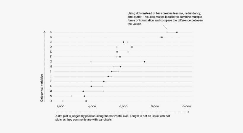 They Then Designed A Graph To Take Advantage Of The - Dot Plot R, transparent png download