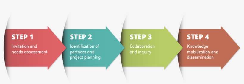 The Following Model Involves Collaboration Between - Quick Step PNG ...
