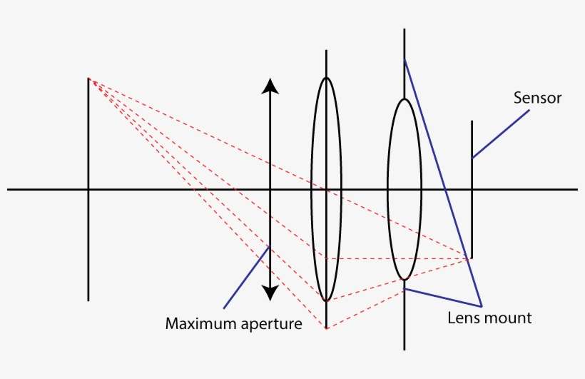 Enter Image Description Here - Aperture Of Lens Physics, transparent png download