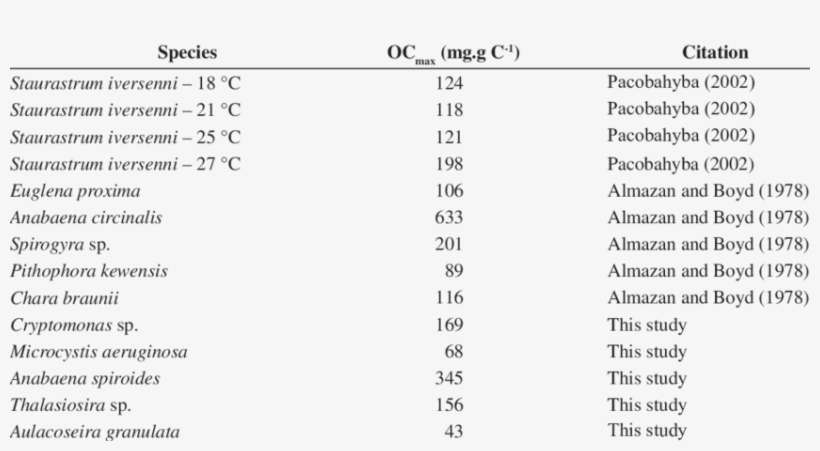 Maximum Oxygen Consumption Reported In The Literature - Oxygen, transparent png download