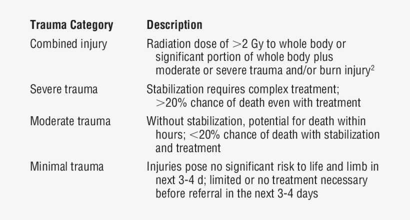 Trauma Categories Used In The Scarce Resources For - Resource, transparent png download