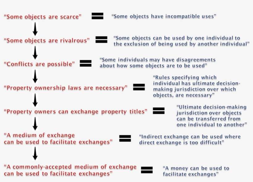 An Attempt To Show In Diagram Form The Progression - Money, transparent png download