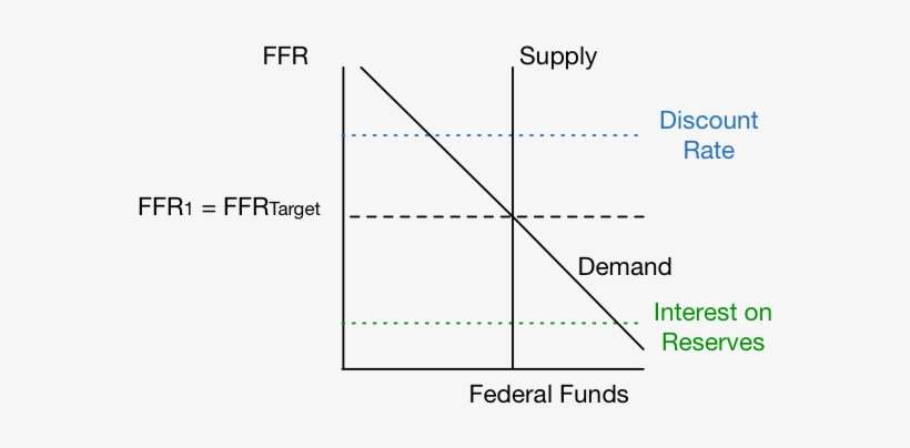 Can Influence The Rates Being Charged By Making Federal - Diagram, transparent png download