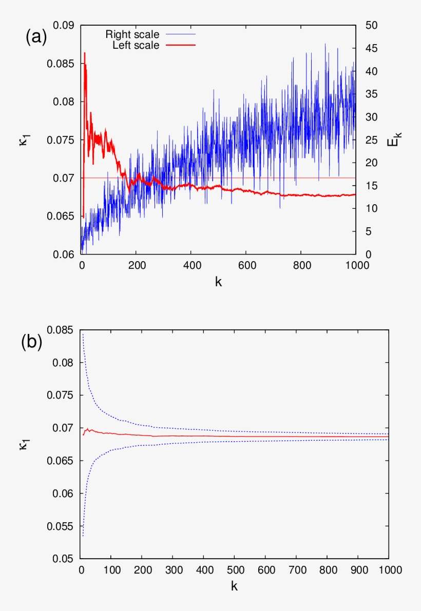 (a) Time-series Of Avalanche Energies E K (thin Blue - Plot, transparent png download