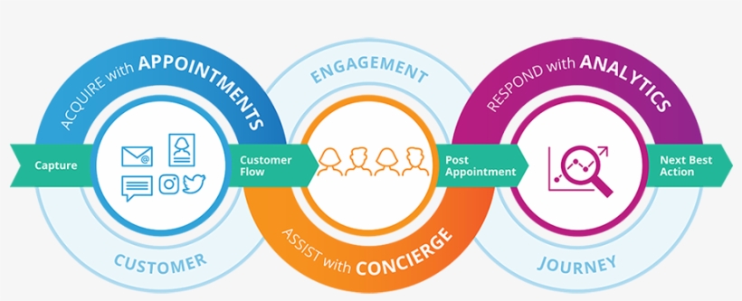 True Customer Engagement Is A Journey, Not A Sprint - Customer Engagement, transparent png download