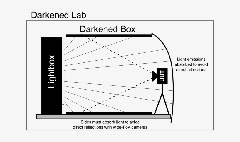 For Accurate Testing, You Should Create A Dark Space - Diagram, transparent png download