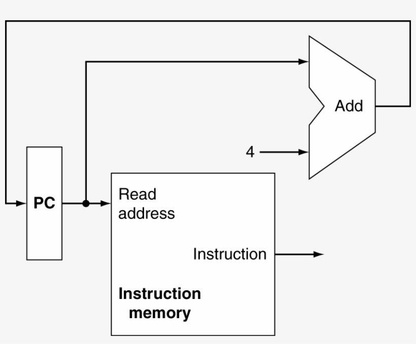 Add Read Address Pc Instruction Instruction Memory - Instruction, transparent png download