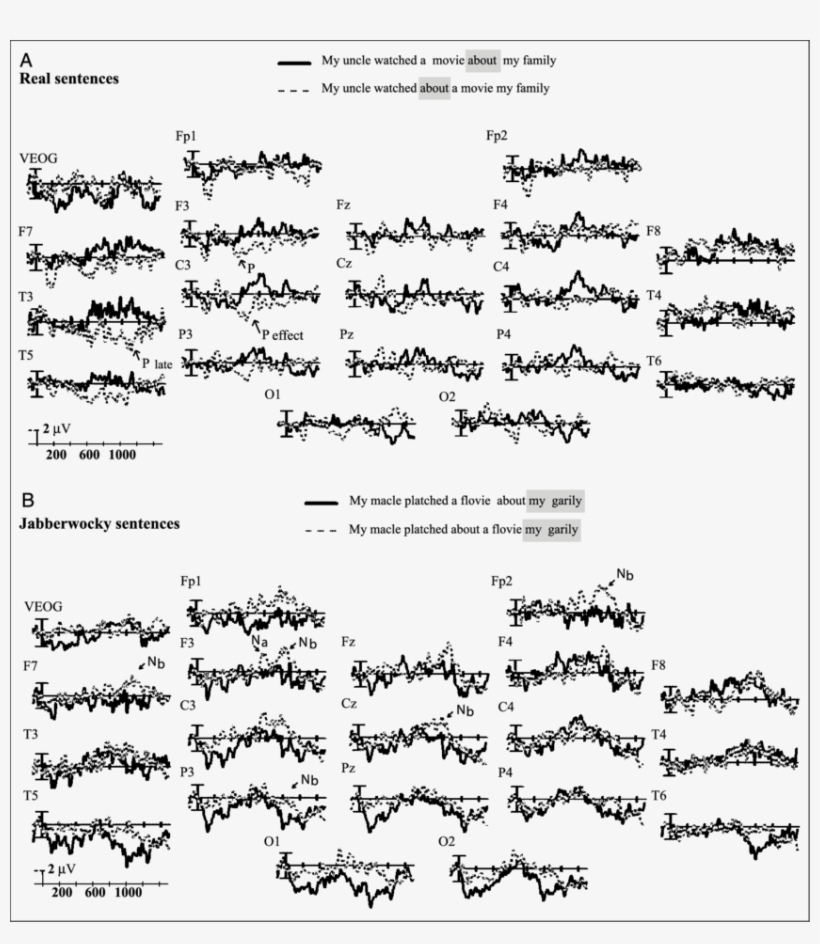 This Figure Shows Grand-average Erps To Anomalous And - Jabberwocky Sentence, transparent png download